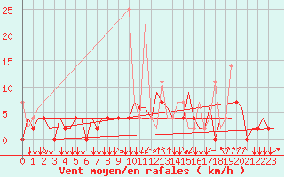 Courbe de la force du vent pour Vilnius