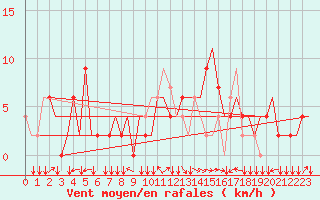Courbe de la force du vent pour Firenze / Peretola