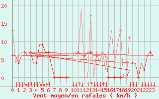 Courbe de la force du vent pour Kalamata Airport