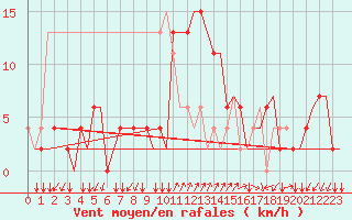 Courbe de la force du vent pour Alghero