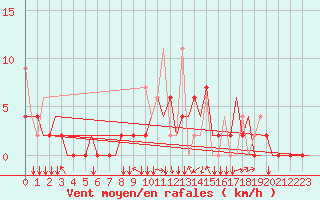 Courbe de la force du vent pour Erzurum