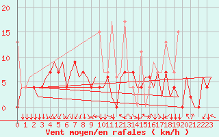 Courbe de la force du vent pour Ankara / Esenboga