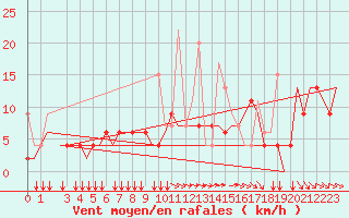 Courbe de la force du vent pour Thessaloniki Airport