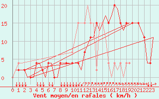 Courbe de la force du vent pour Madrid / Cuatro Vientos