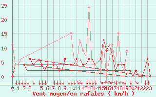 Courbe de la force du vent pour Ioannina Airport