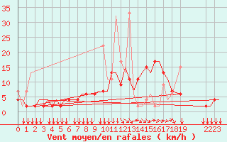 Courbe de la force du vent pour Ioannina Airport