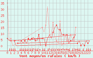 Courbe de la force du vent pour Ioannina Airport