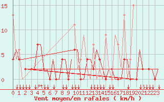 Courbe de la force du vent pour Ioannina Airport