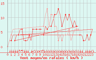 Courbe de la force du vent pour Falconara