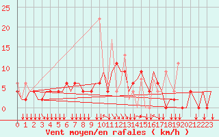 Courbe de la force du vent pour Ioannina Airport