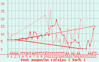Courbe de la force du vent pour Rhodes Airport