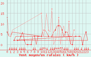 Courbe de la force du vent pour Ioannina Airport