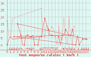 Courbe de la force du vent pour Kalamata Airport