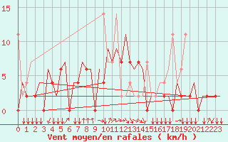 Courbe de la force du vent pour Vilnius