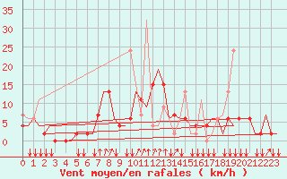 Courbe de la force du vent pour Elefsis Airport