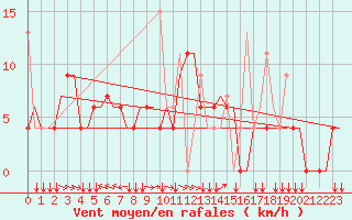 Courbe de la force du vent pour Thessaloniki Airport