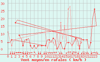 Courbe de la force du vent pour Thessaloniki Airport
