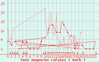 Courbe de la force du vent pour Ioannina Airport