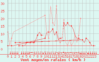 Courbe de la force du vent pour Ioannina Airport