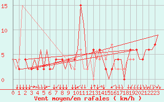 Courbe de la force du vent pour Verona / Villafranca