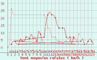 Courbe de la force du vent pour Olbia / Costa Smeralda