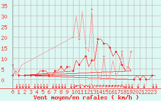 Courbe de la force du vent pour Ioannina Airport