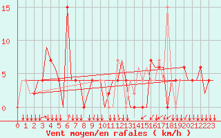 Courbe de la force du vent pour Sepang/KL International Airport