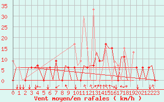 Courbe de la force du vent pour Andravida Airport