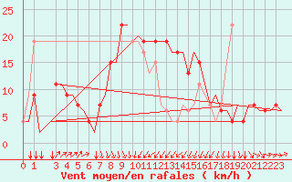 Courbe de la force du vent pour Bari / Palese Macchie