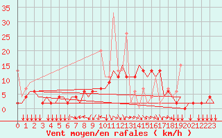 Courbe de la force du vent pour Ioannina Airport