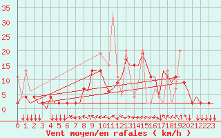 Courbe de la force du vent pour Ioannina Airport