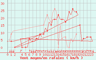 Courbe de la force du vent pour Constantine