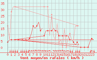 Courbe de la force du vent pour Rhodes Airport