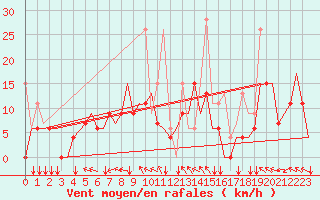 Courbe de la force du vent pour Rhodes Airport