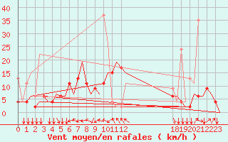 Courbe de la force du vent pour Ioannina Airport