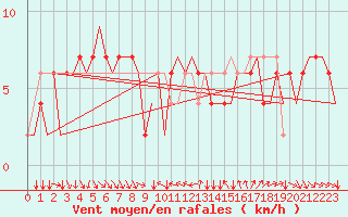 Courbe de la force du vent pour Verona / Villafranca