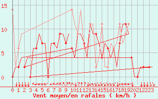 Courbe de la force du vent pour Vilnius