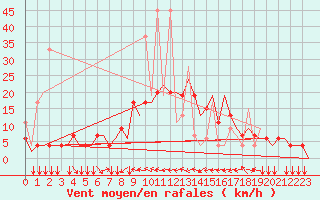 Courbe de la force du vent pour Ioannina Airport