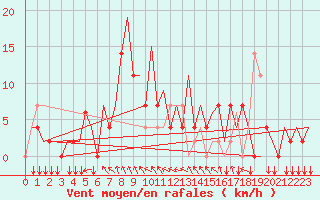 Courbe de la force du vent pour Tivat