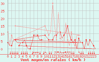 Courbe de la force du vent pour Ioannina Airport