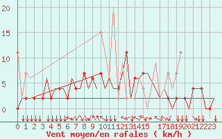 Courbe de la force du vent pour Ioannina Airport