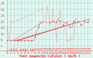 Courbe de la force du vent pour Kos Airport