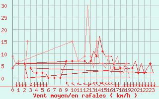 Courbe de la force du vent pour Kozani Airport