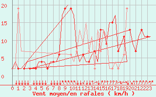 Courbe de la force du vent pour Falconara
