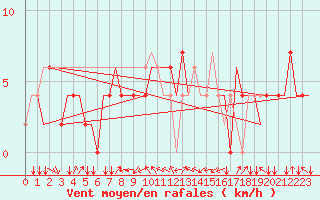 Courbe de la force du vent pour Constantine