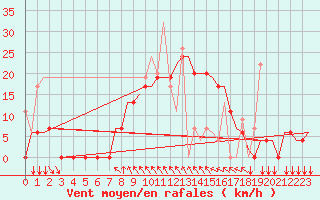 Courbe de la force du vent pour Kalamata Airport