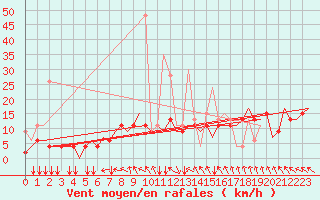 Courbe de la force du vent pour Rhodes Airport