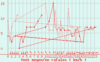 Courbe de la force du vent pour Kozani Airport