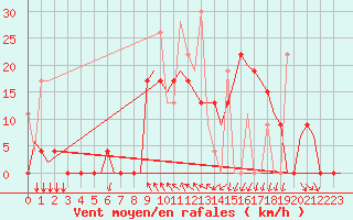 Courbe de la force du vent pour Kalamata Airport