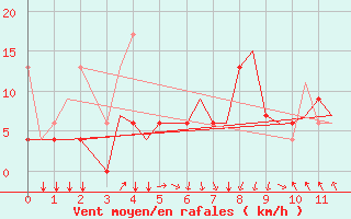 Courbe de la force du vent pour Kerkyra Airport